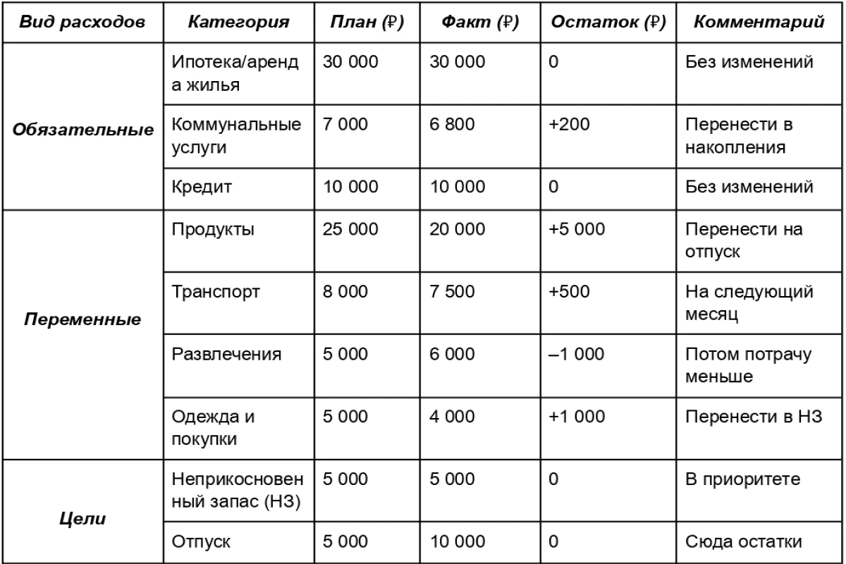 как планировать бюджет